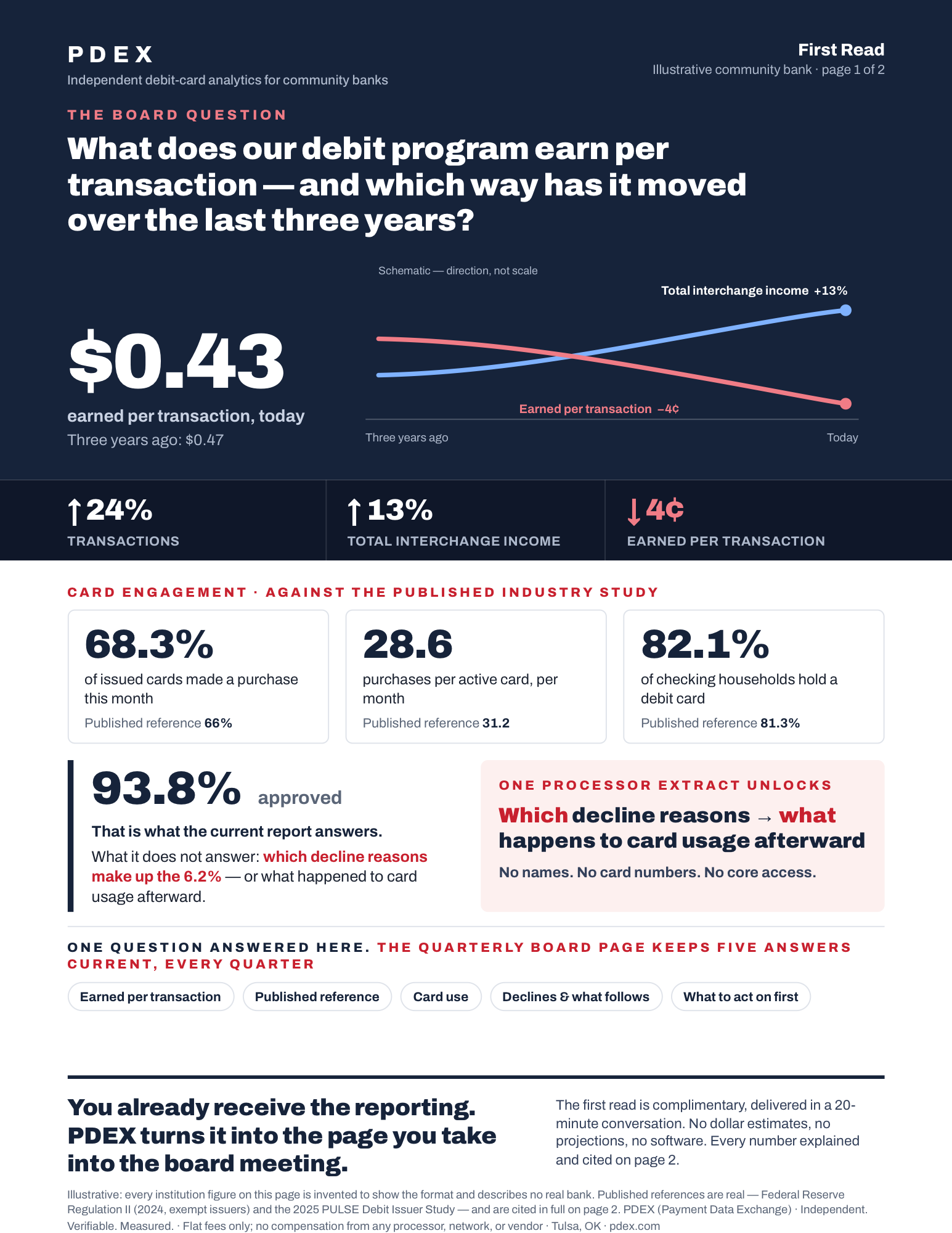 Page one of the sample PDEX First Read for an illustrative community bank: the Board Question — what does our debit program earn per transaction, and which way has it moved over the last three years — answered with illustrative figures and published references.